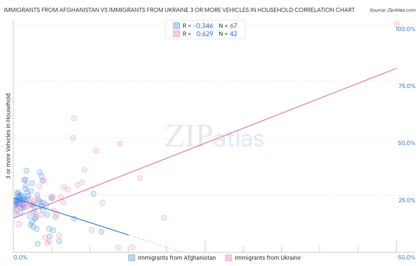 Immigrants from Afghanistan vs Immigrants from Ukraine 3 or more Vehicles in Household