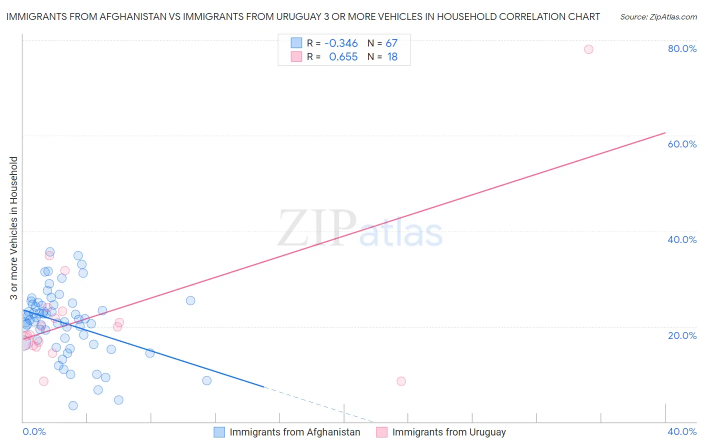 Immigrants from Afghanistan vs Immigrants from Uruguay 3 or more Vehicles in Household