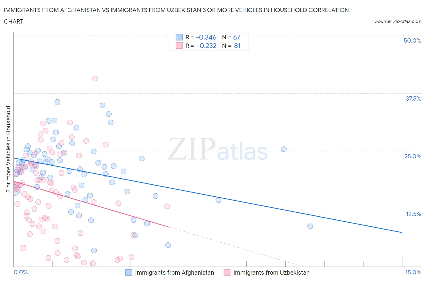 Immigrants from Afghanistan vs Immigrants from Uzbekistan 3 or more Vehicles in Household