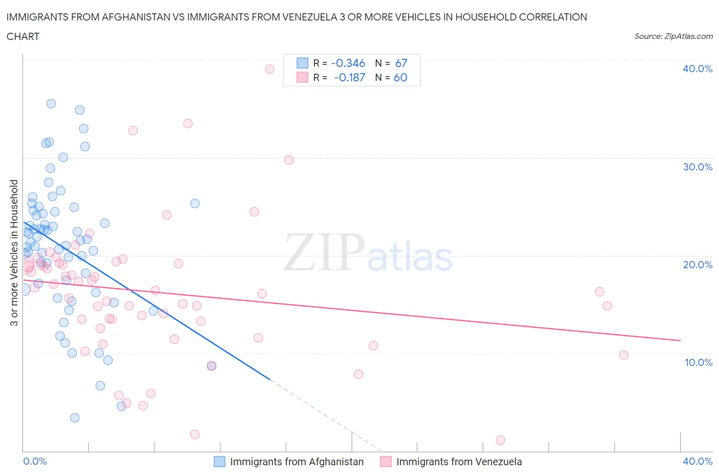 Immigrants from Afghanistan vs Immigrants from Venezuela 3 or more Vehicles in Household
