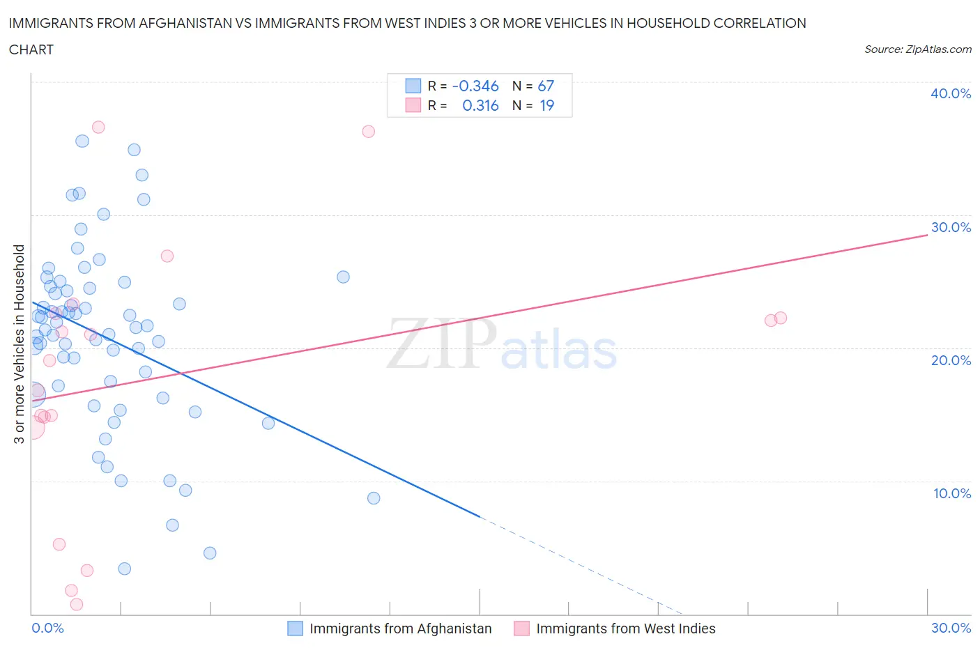 Immigrants from Afghanistan vs Immigrants from West Indies 3 or more Vehicles in Household