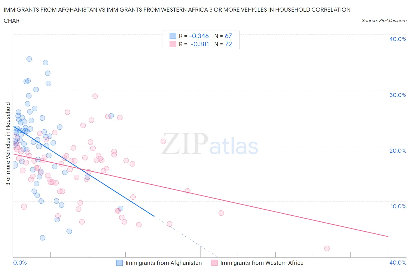 Immigrants from Afghanistan vs Immigrants from Western Africa 3 or more Vehicles in Household