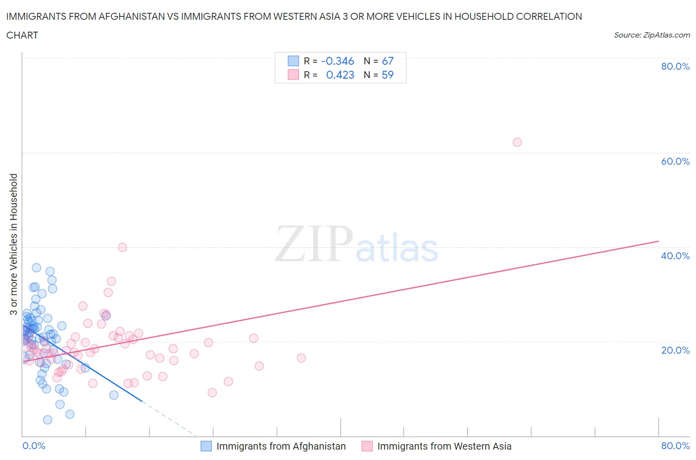 Immigrants from Afghanistan vs Immigrants from Western Asia 3 or more Vehicles in Household
