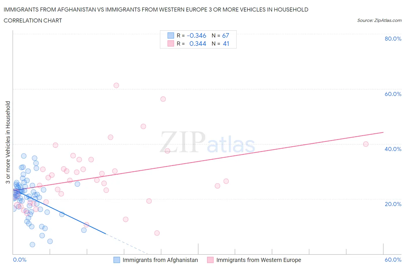 Immigrants from Afghanistan vs Immigrants from Western Europe 3 or more Vehicles in Household