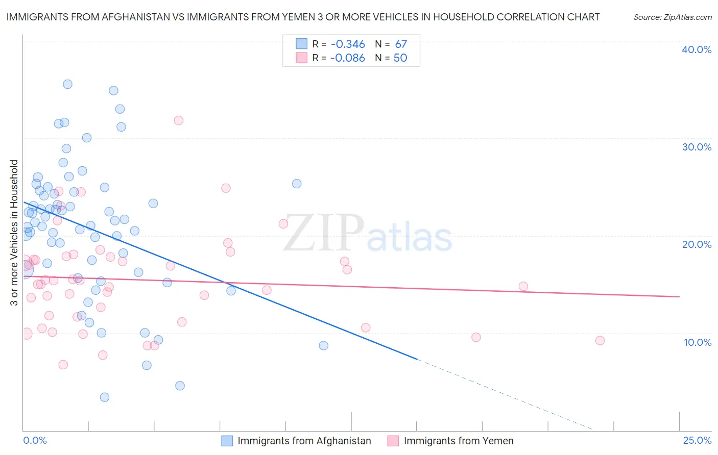 Immigrants from Afghanistan vs Immigrants from Yemen 3 or more Vehicles in Household
