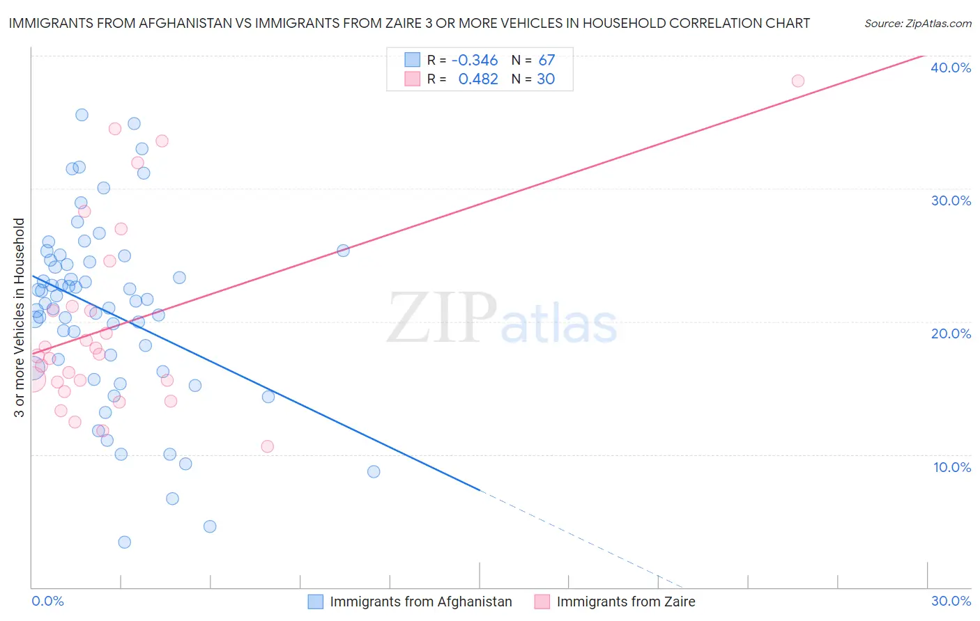 Immigrants from Afghanistan vs Immigrants from Zaire 3 or more Vehicles in Household