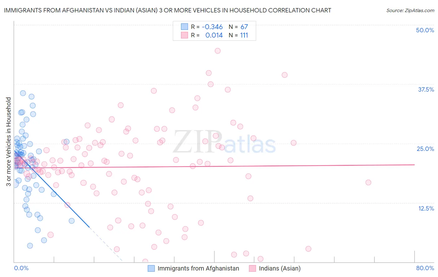 Immigrants from Afghanistan vs Indian (Asian) 3 or more Vehicles in Household