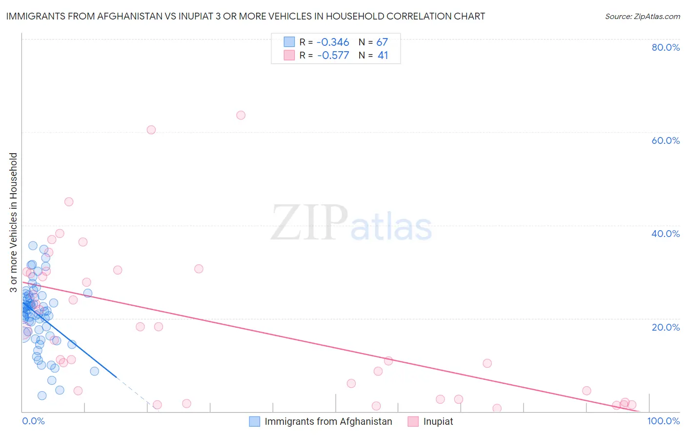 Immigrants from Afghanistan vs Inupiat 3 or more Vehicles in Household
