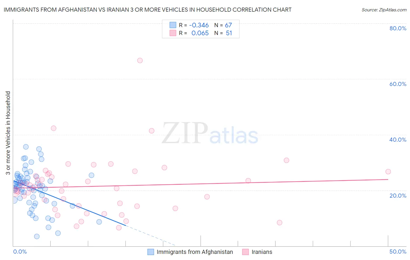 Immigrants from Afghanistan vs Iranian 3 or more Vehicles in Household