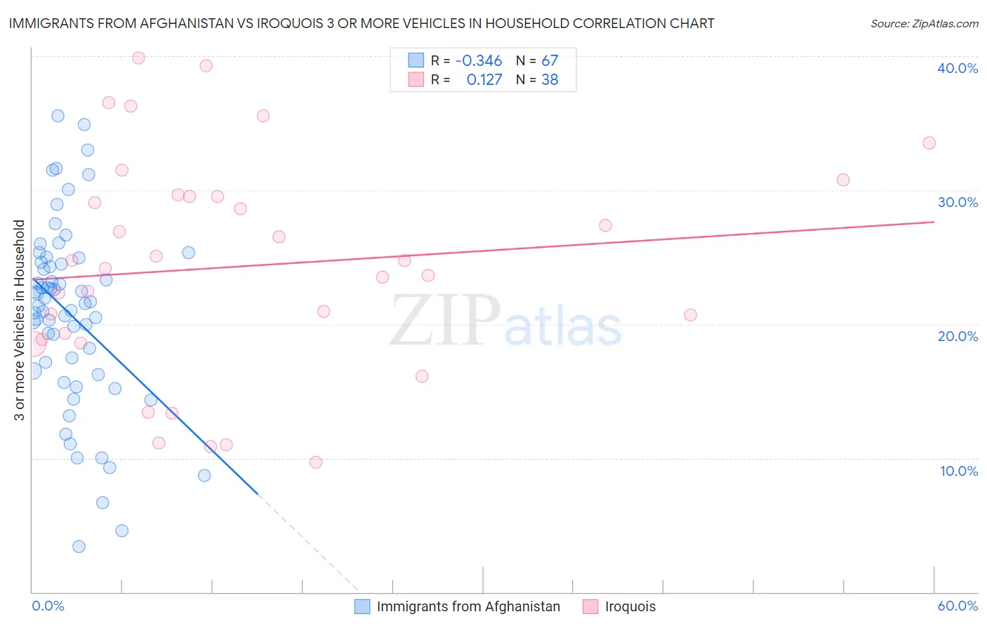 Immigrants from Afghanistan vs Iroquois 3 or more Vehicles in Household