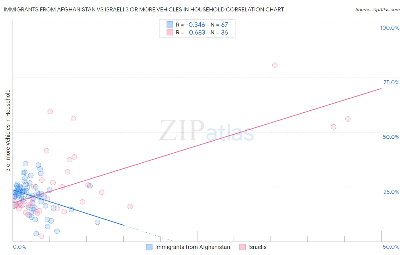Immigrants from Afghanistan vs Israeli 3 or more Vehicles in Household