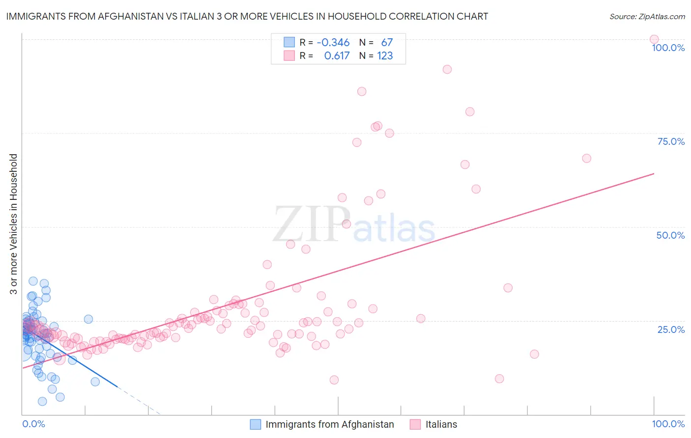 Immigrants from Afghanistan vs Italian 3 or more Vehicles in Household