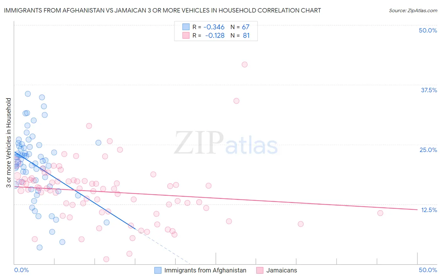 Immigrants from Afghanistan vs Jamaican 3 or more Vehicles in Household