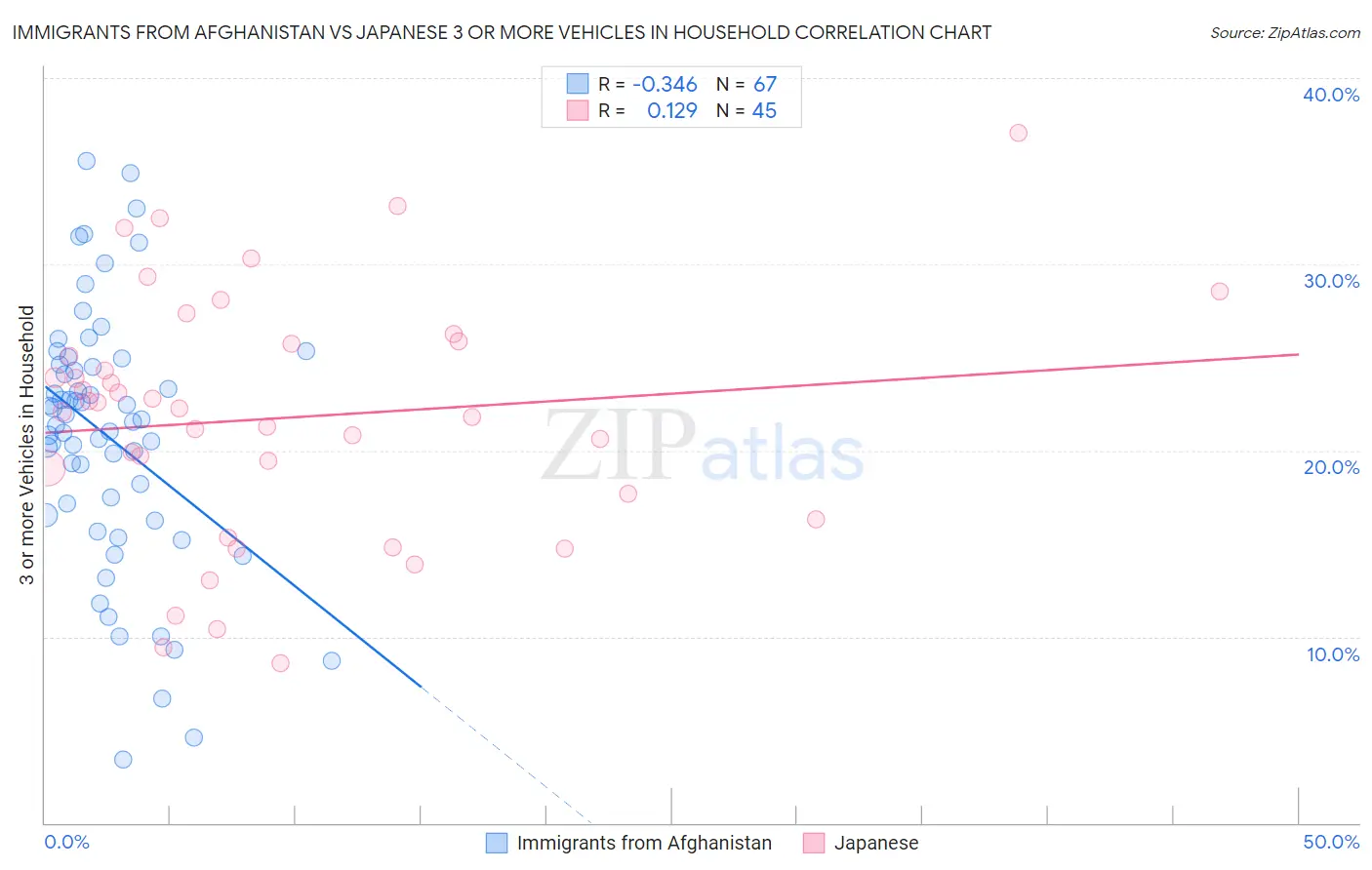 Immigrants from Afghanistan vs Japanese 3 or more Vehicles in Household