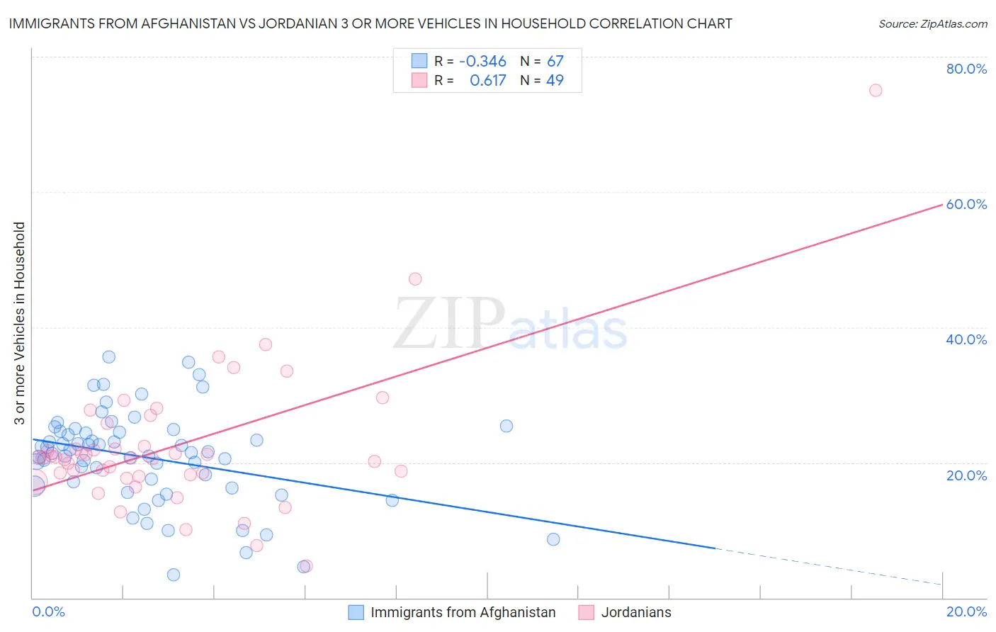 Immigrants from Afghanistan vs Jordanian 3 or more Vehicles in Household