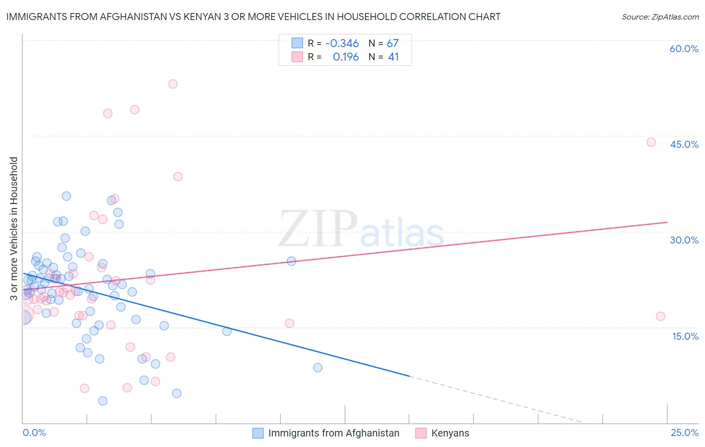 Immigrants from Afghanistan vs Kenyan 3 or more Vehicles in Household