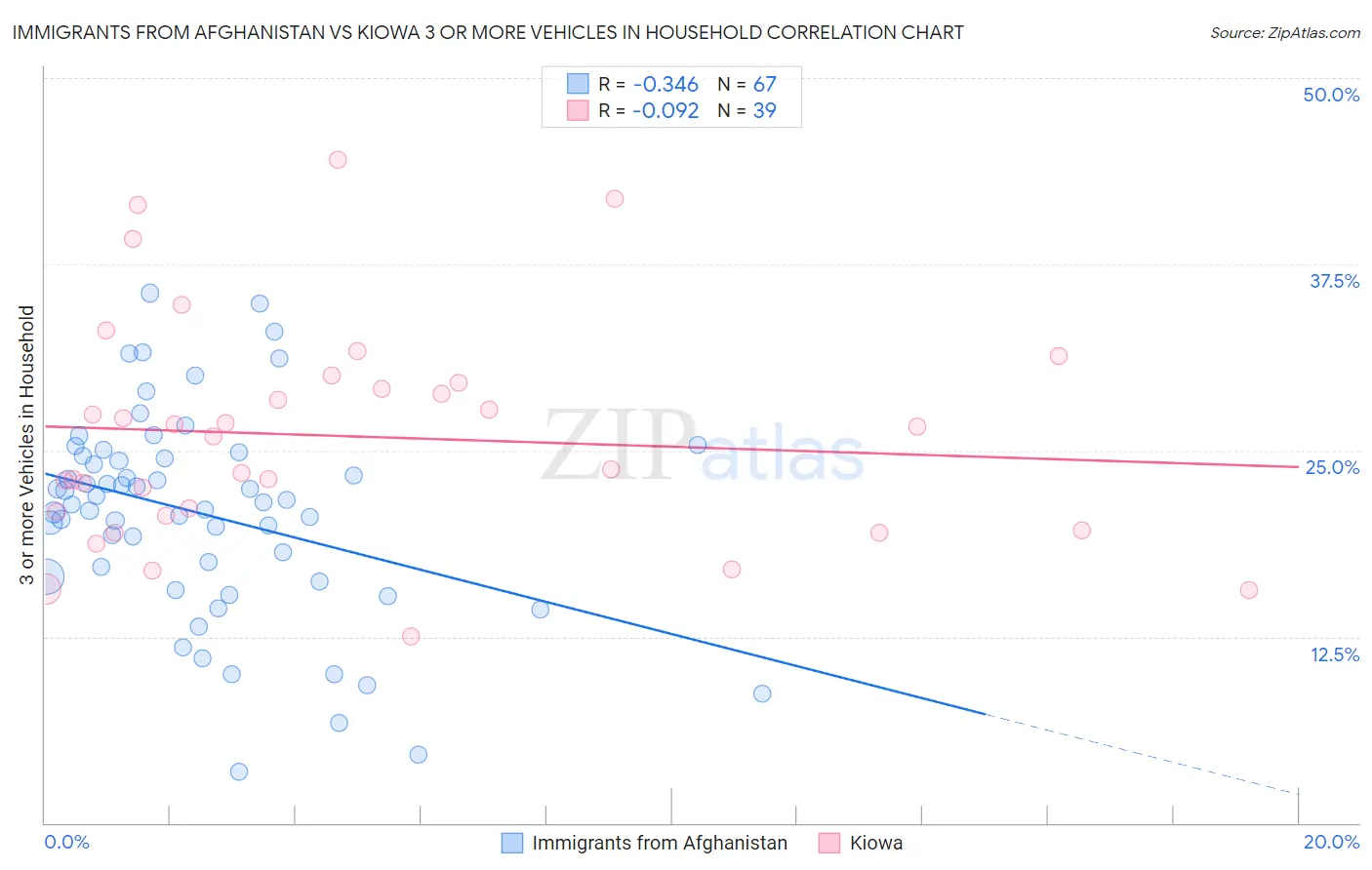 Immigrants from Afghanistan vs Kiowa 3 or more Vehicles in Household