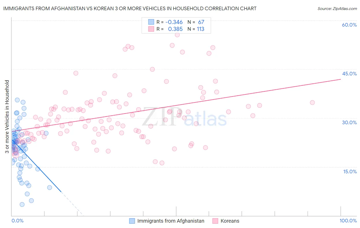 Immigrants from Afghanistan vs Korean 3 or more Vehicles in Household