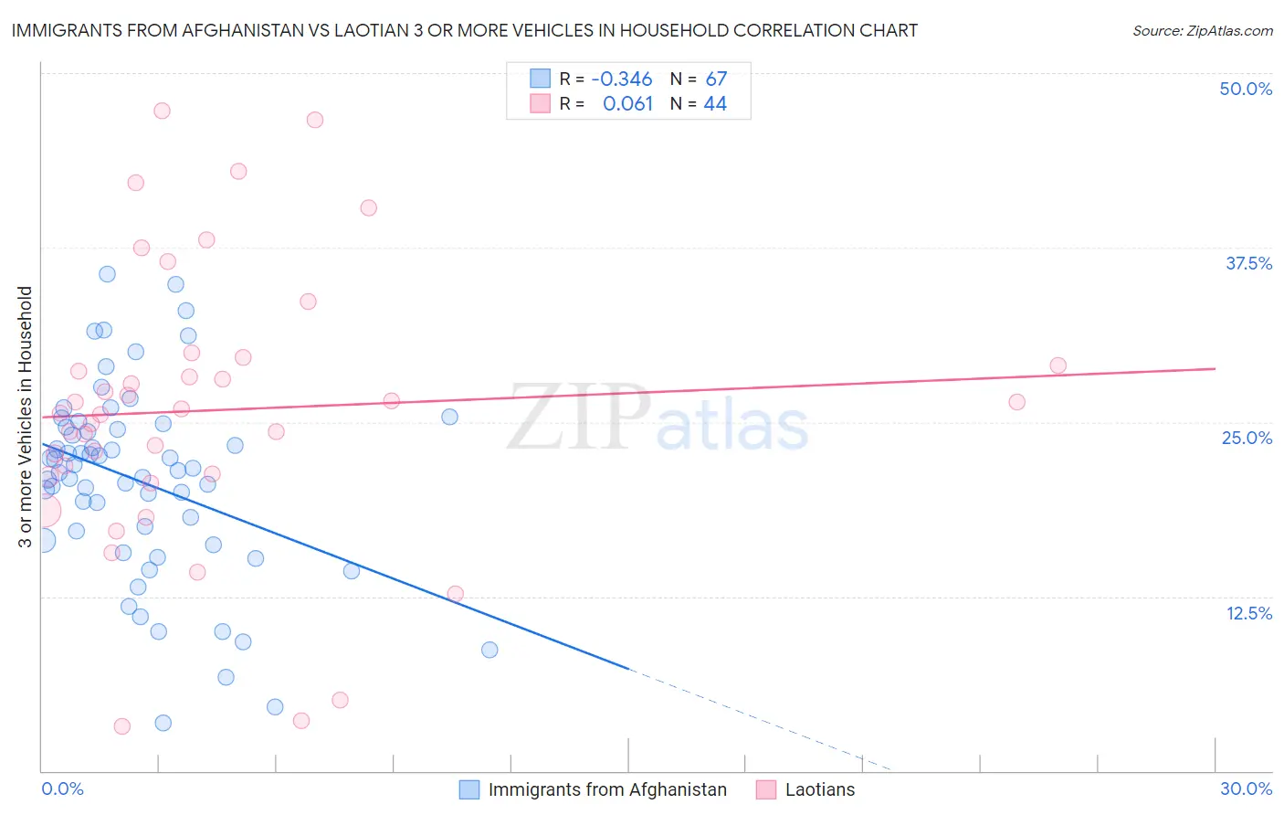 Immigrants from Afghanistan vs Laotian 3 or more Vehicles in Household