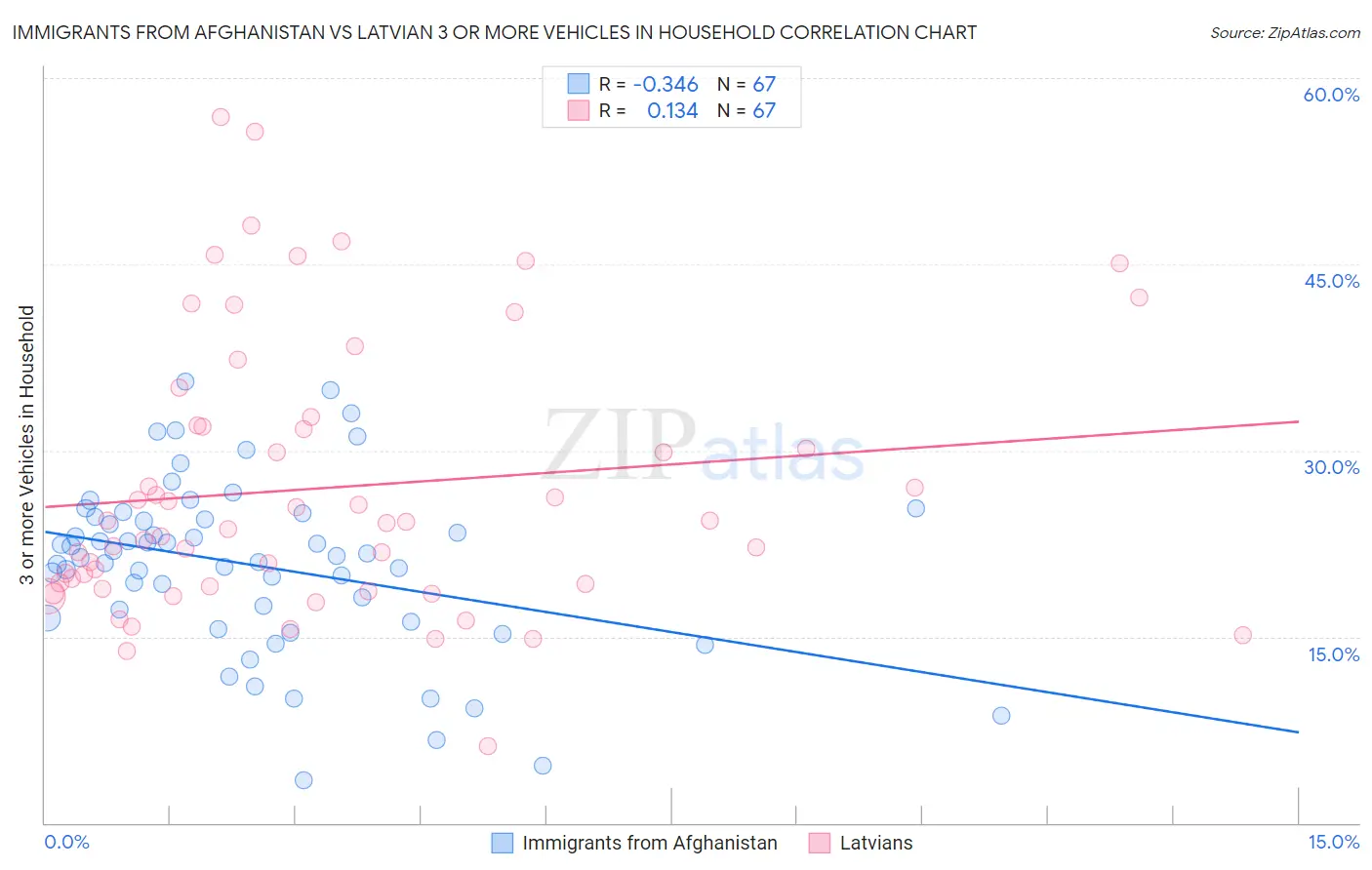 Immigrants from Afghanistan vs Latvian 3 or more Vehicles in Household