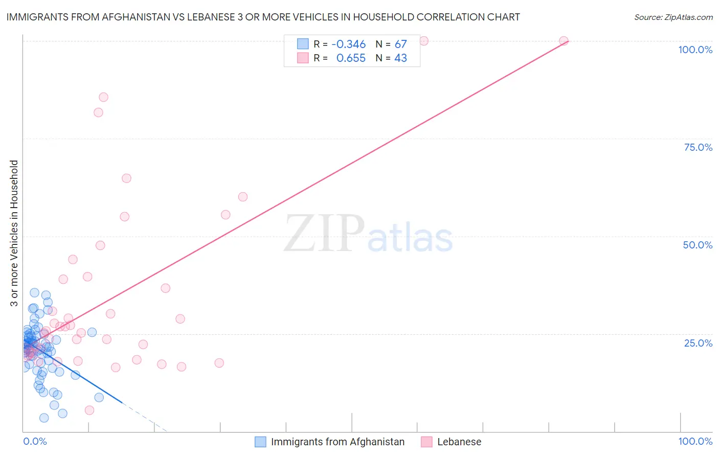 Immigrants from Afghanistan vs Lebanese 3 or more Vehicles in Household