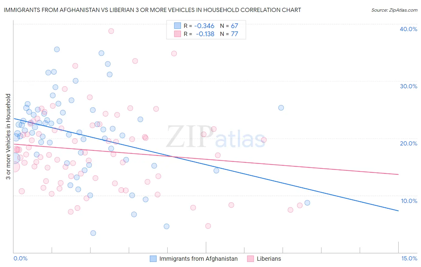 Immigrants from Afghanistan vs Liberian 3 or more Vehicles in Household