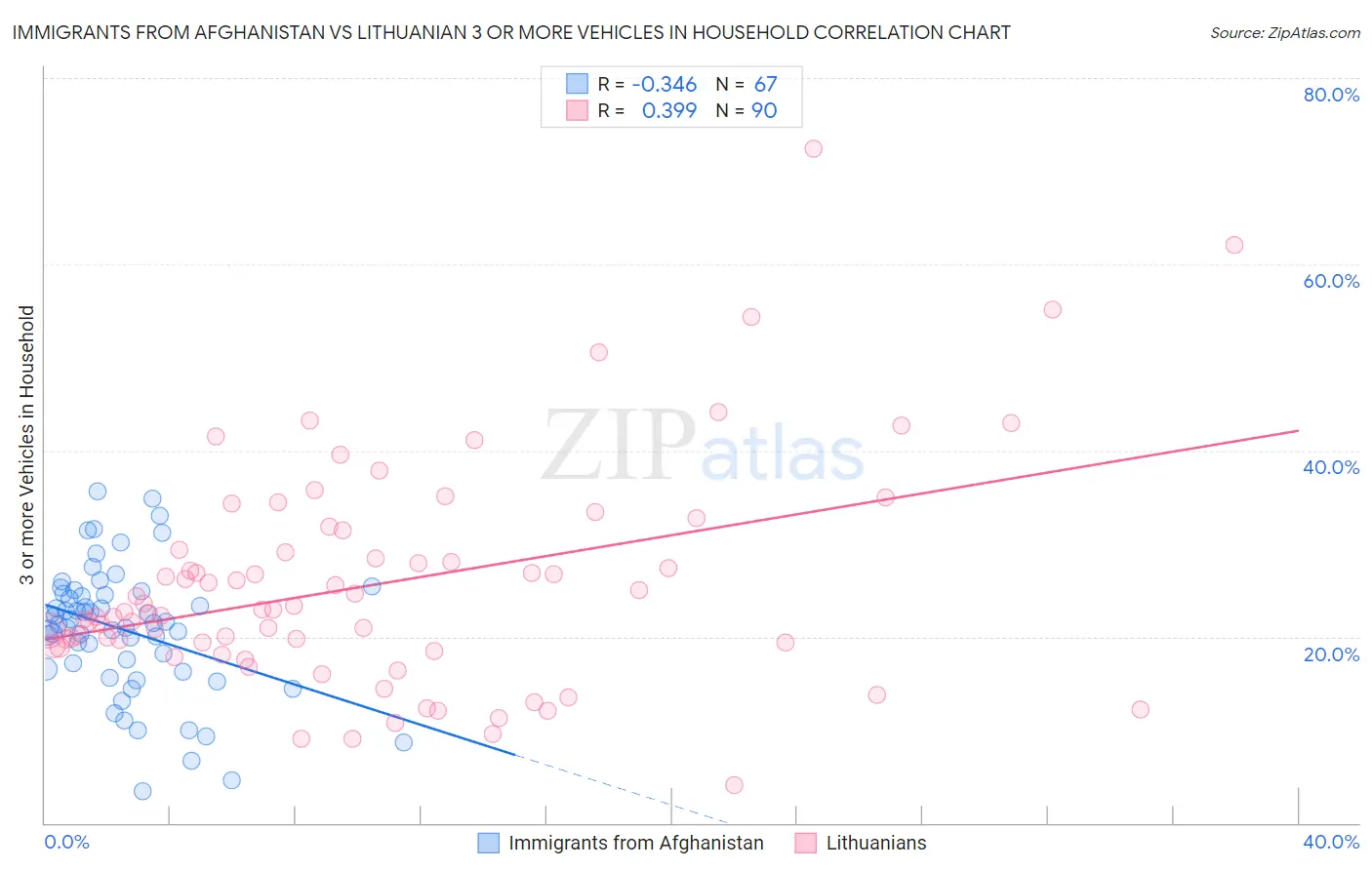 Immigrants from Afghanistan vs Lithuanian 3 or more Vehicles in Household