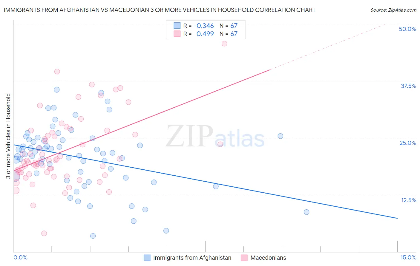 Immigrants from Afghanistan vs Macedonian 3 or more Vehicles in Household