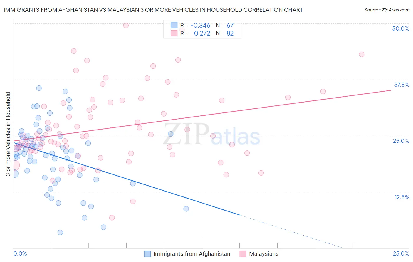 Immigrants from Afghanistan vs Malaysian 3 or more Vehicles in Household