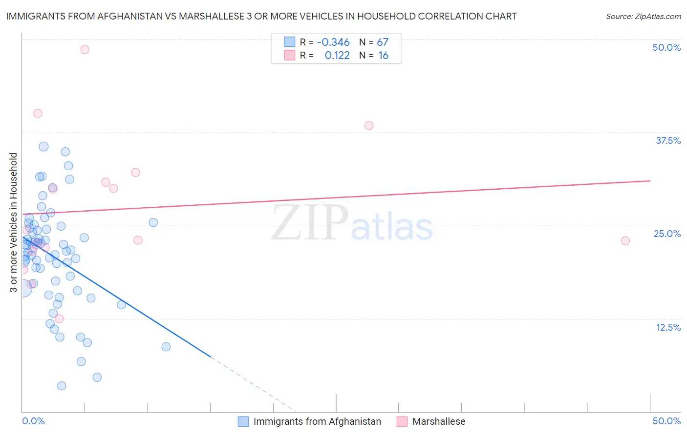 Immigrants from Afghanistan vs Marshallese 3 or more Vehicles in Household