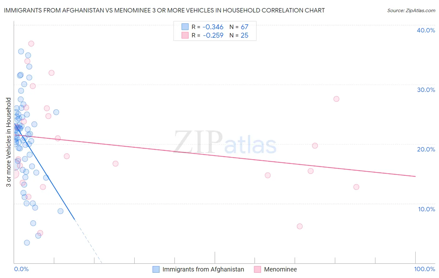 Immigrants from Afghanistan vs Menominee 3 or more Vehicles in Household