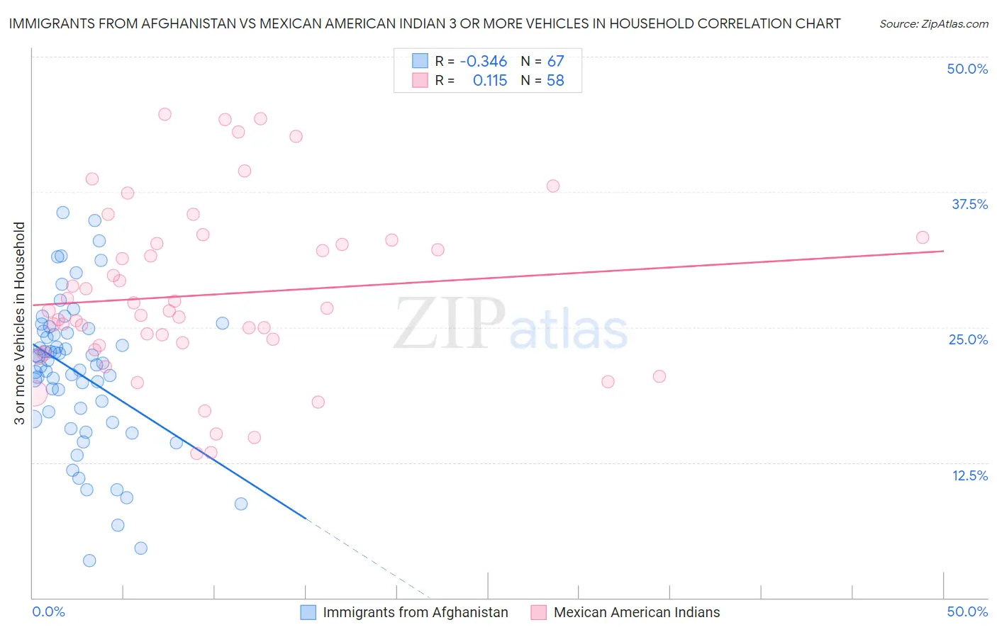Immigrants from Afghanistan vs Mexican American Indian 3 or more Vehicles in Household