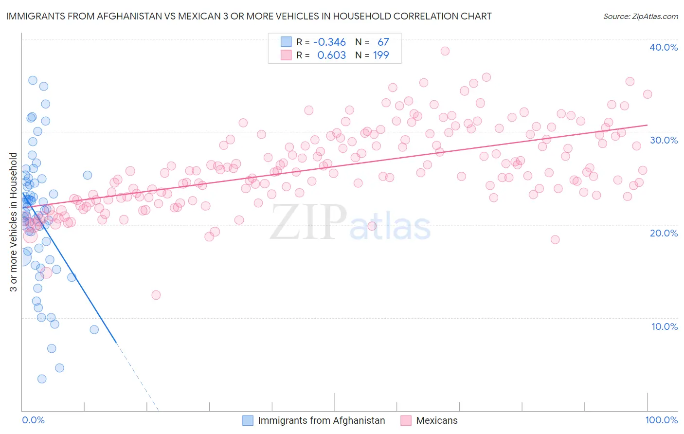 Immigrants from Afghanistan vs Mexican 3 or more Vehicles in Household