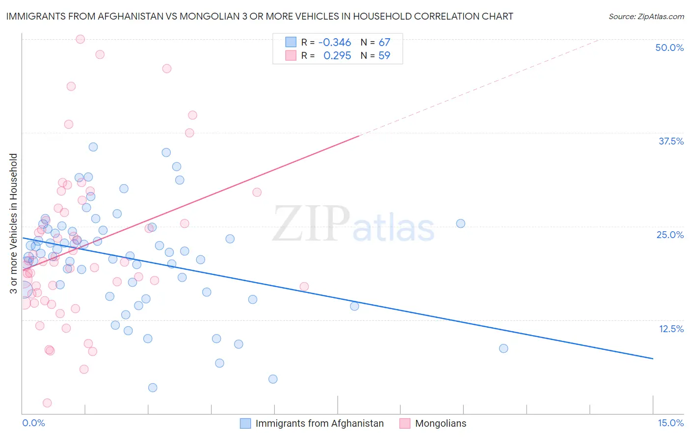 Immigrants from Afghanistan vs Mongolian 3 or more Vehicles in Household