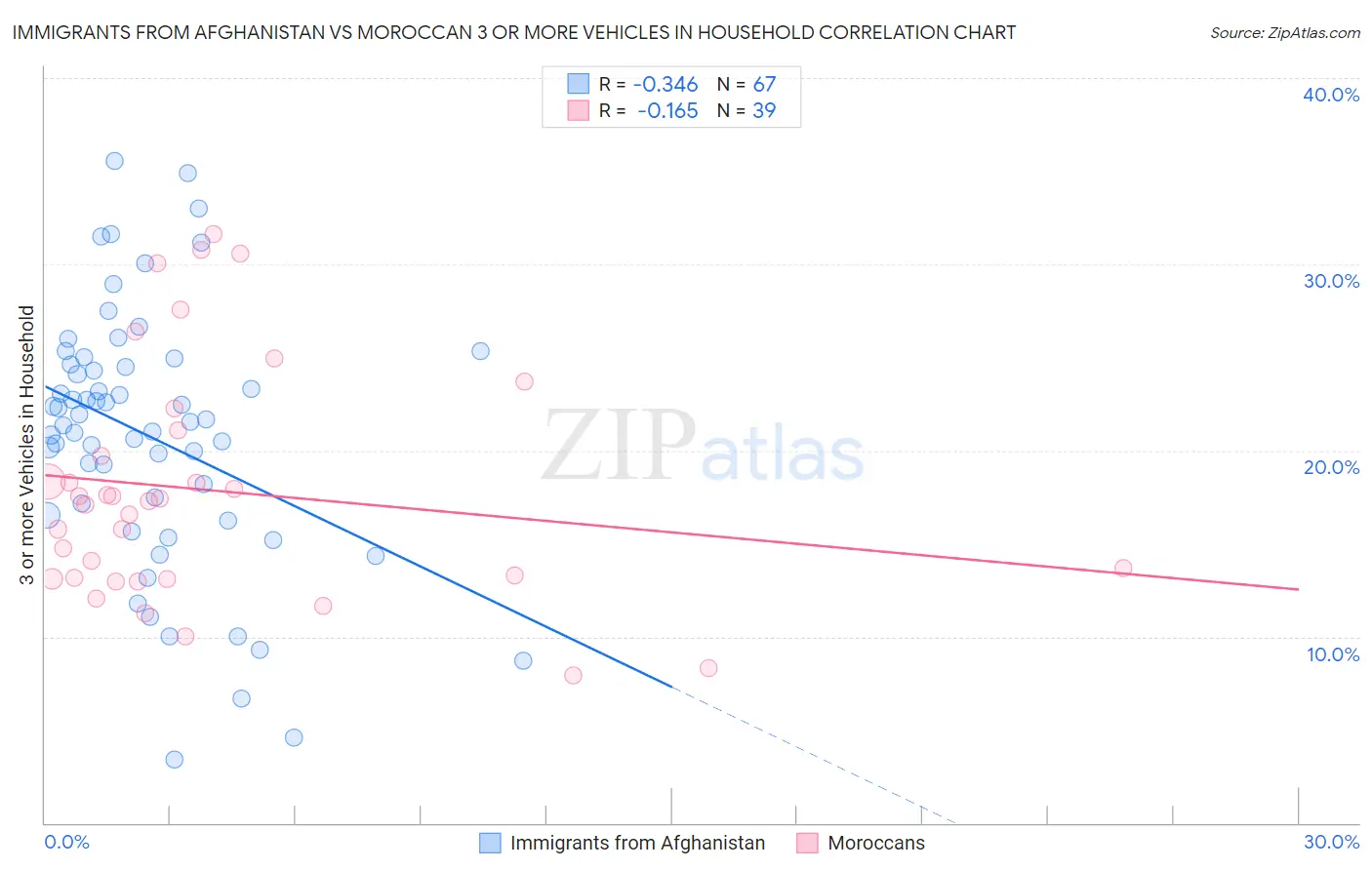 Immigrants from Afghanistan vs Moroccan 3 or more Vehicles in Household
