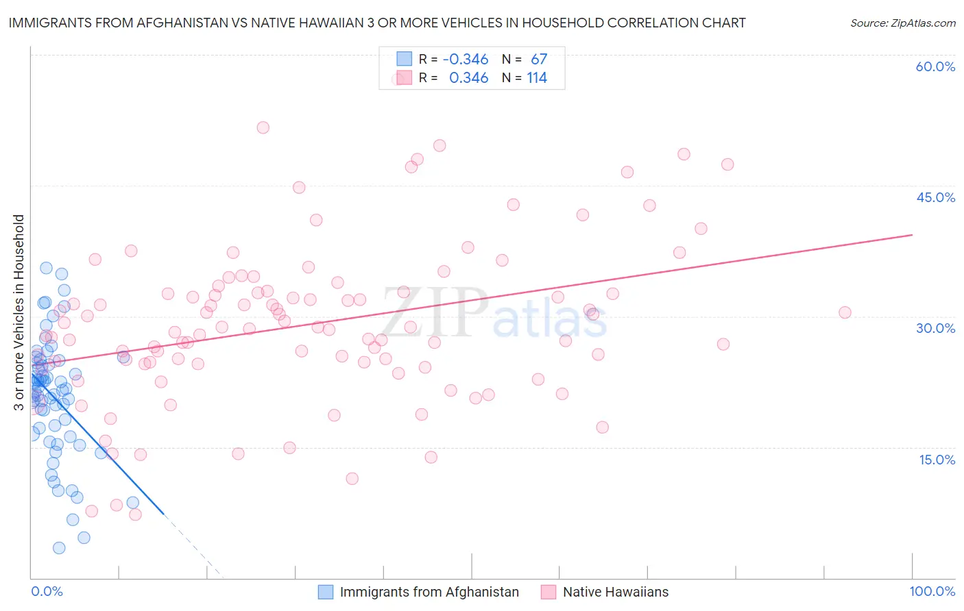 Immigrants from Afghanistan vs Native Hawaiian 3 or more Vehicles in Household