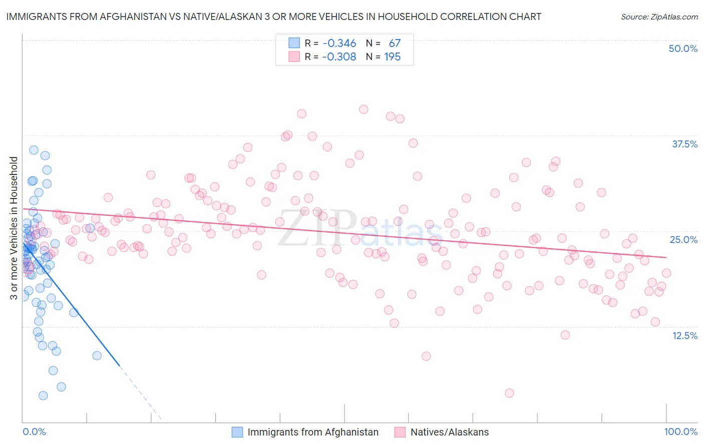 Immigrants from Afghanistan vs Native/Alaskan 3 or more Vehicles in Household