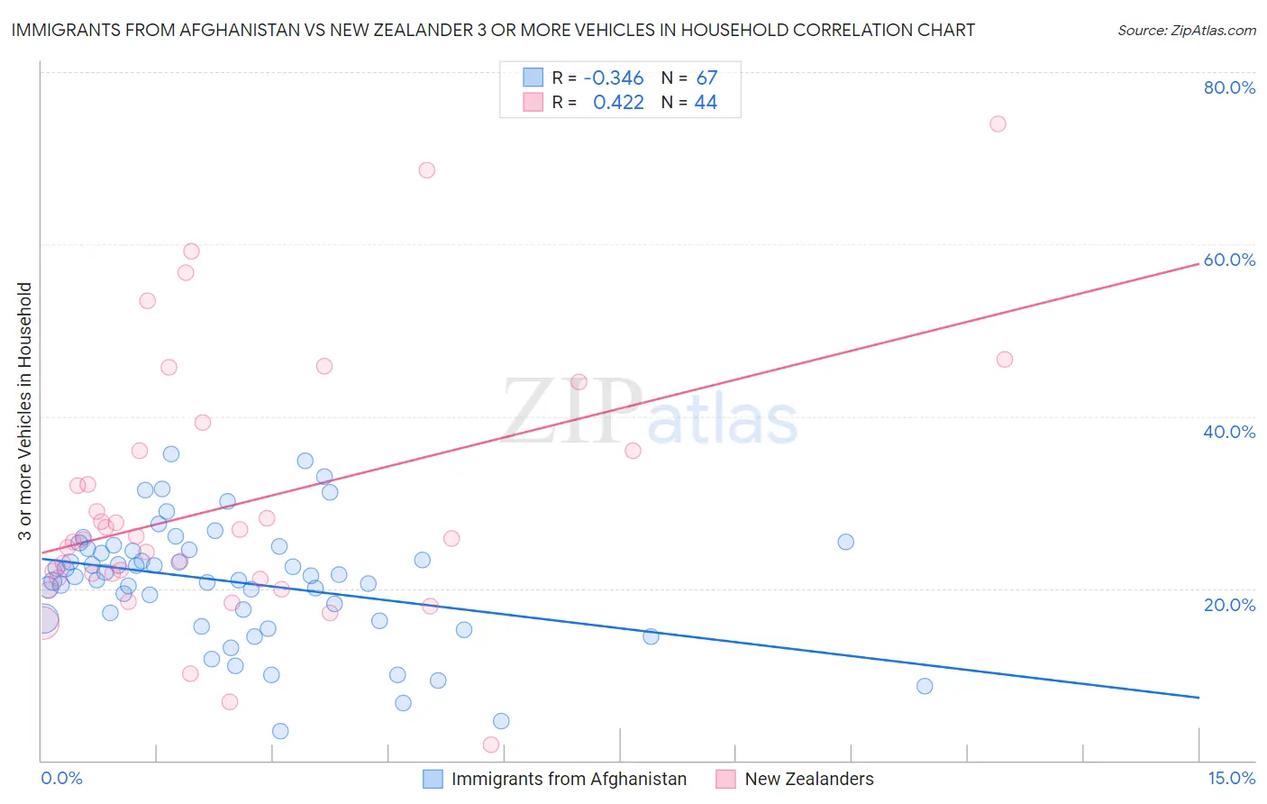 Immigrants from Afghanistan vs New Zealander 3 or more Vehicles in Household