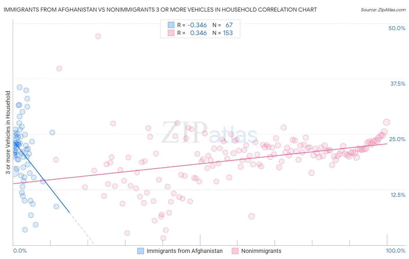 Immigrants from Afghanistan vs Nonimmigrants 3 or more Vehicles in Household