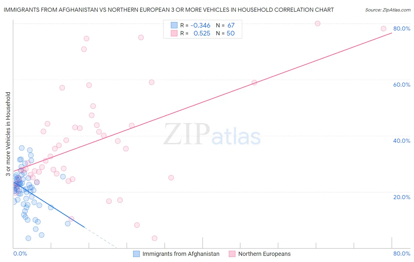 Immigrants from Afghanistan vs Northern European 3 or more Vehicles in Household