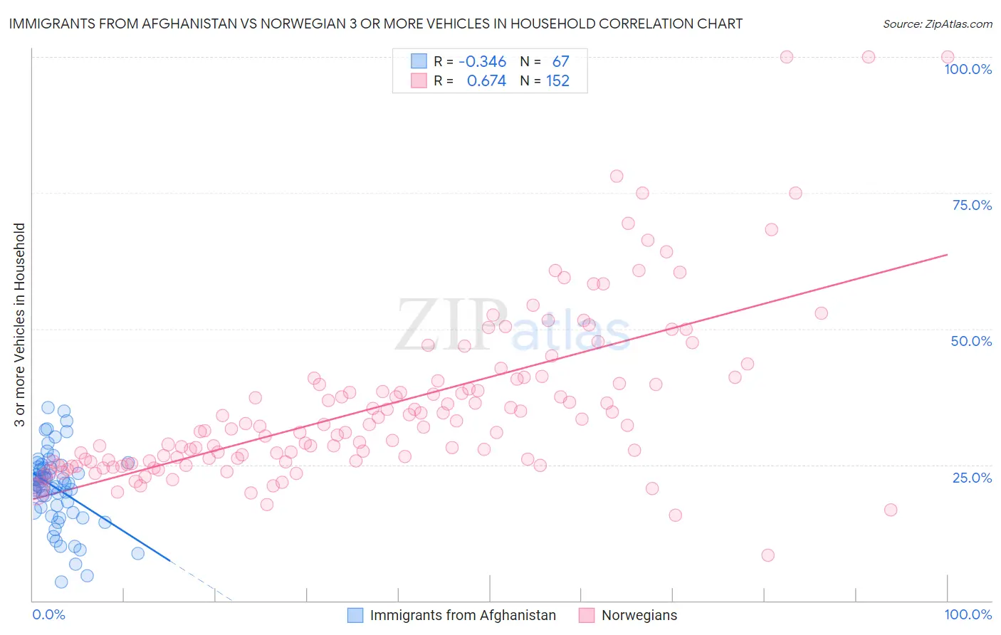 Immigrants from Afghanistan vs Norwegian 3 or more Vehicles in Household