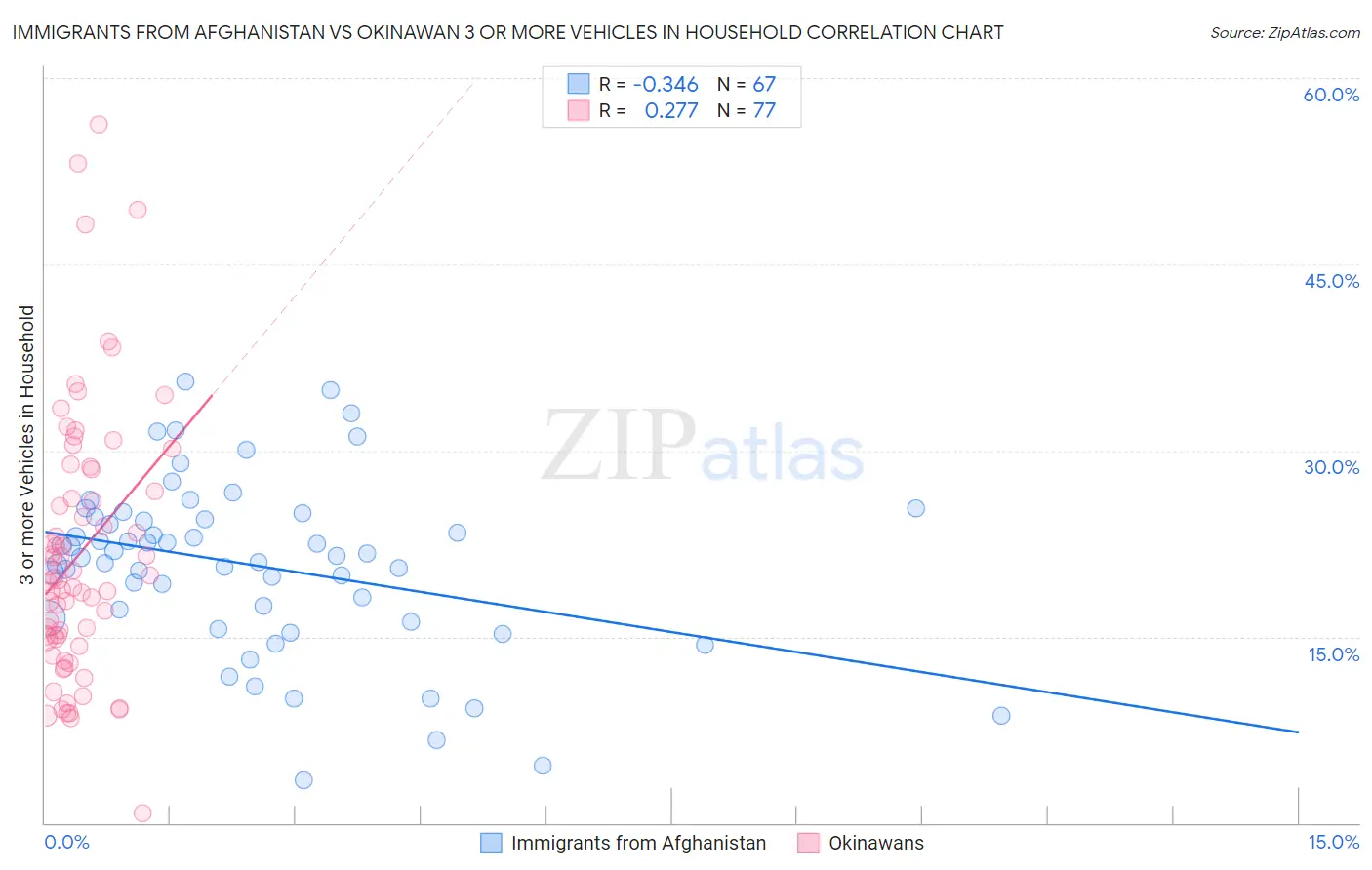 Immigrants from Afghanistan vs Okinawan 3 or more Vehicles in Household