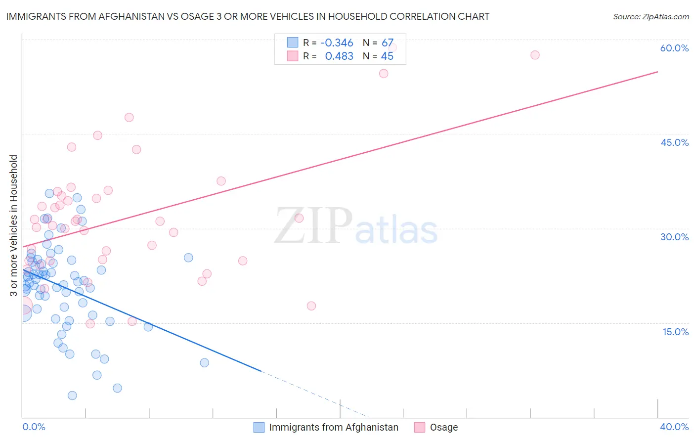 Immigrants from Afghanistan vs Osage 3 or more Vehicles in Household
