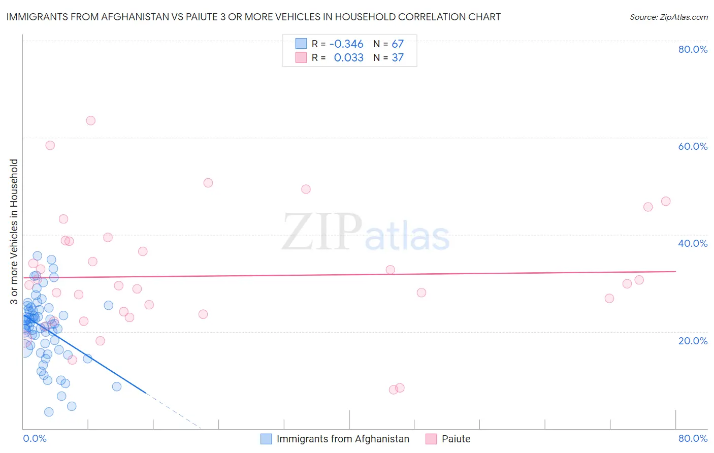 Immigrants from Afghanistan vs Paiute 3 or more Vehicles in Household