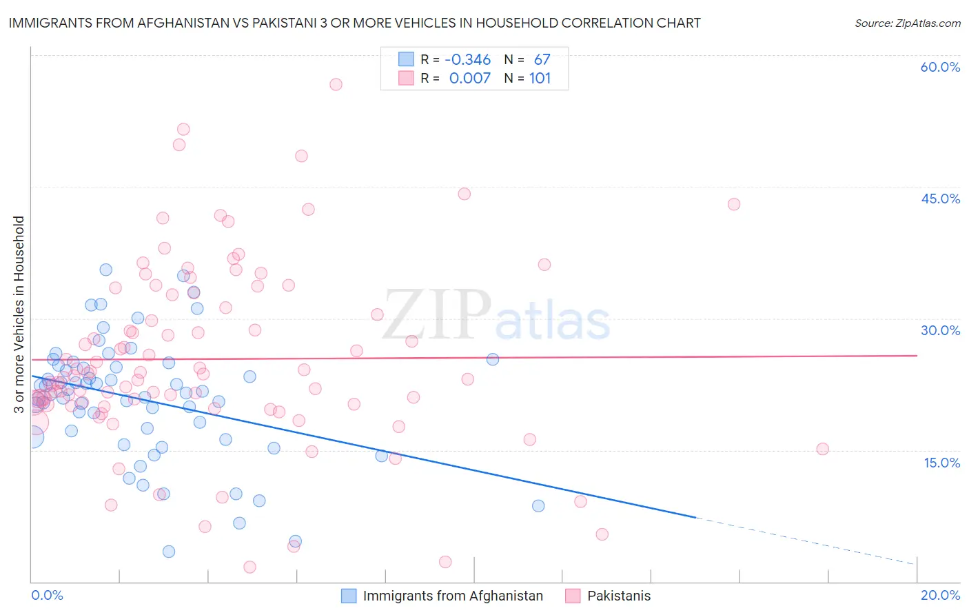 Immigrants from Afghanistan vs Pakistani 3 or more Vehicles in Household