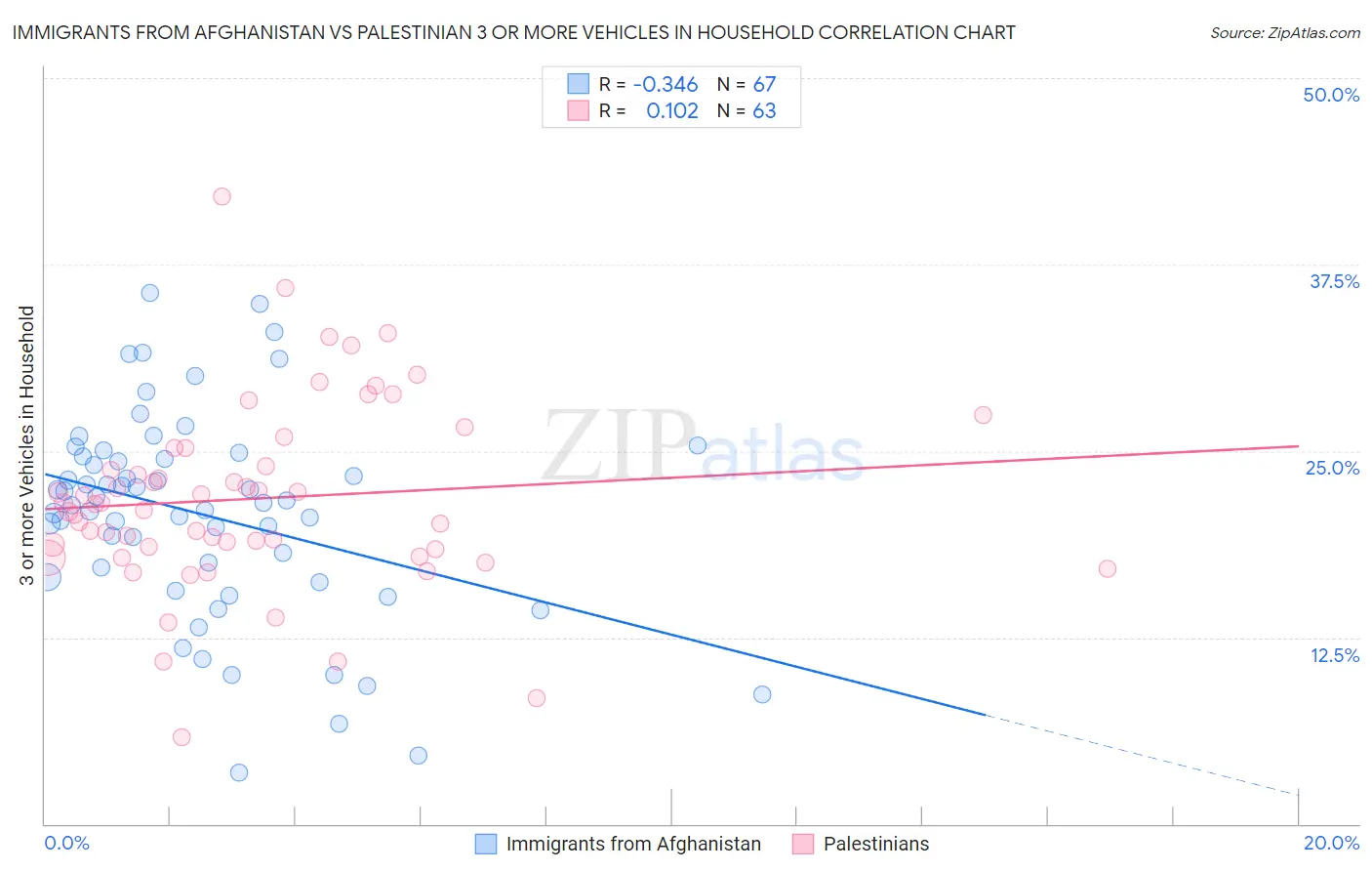 Immigrants from Afghanistan vs Palestinian 3 or more Vehicles in Household