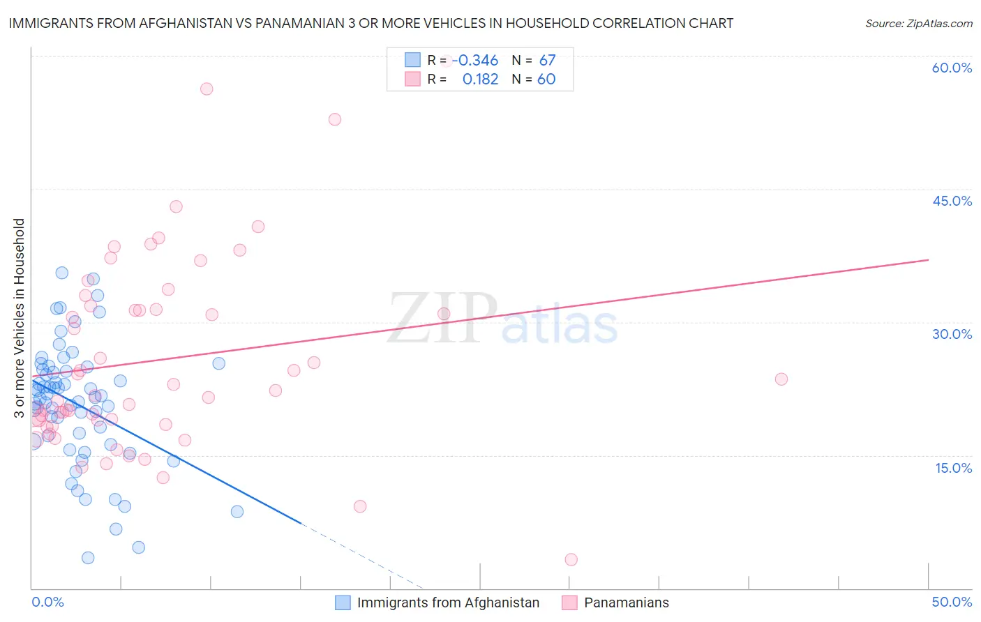 Immigrants from Afghanistan vs Panamanian 3 or more Vehicles in Household