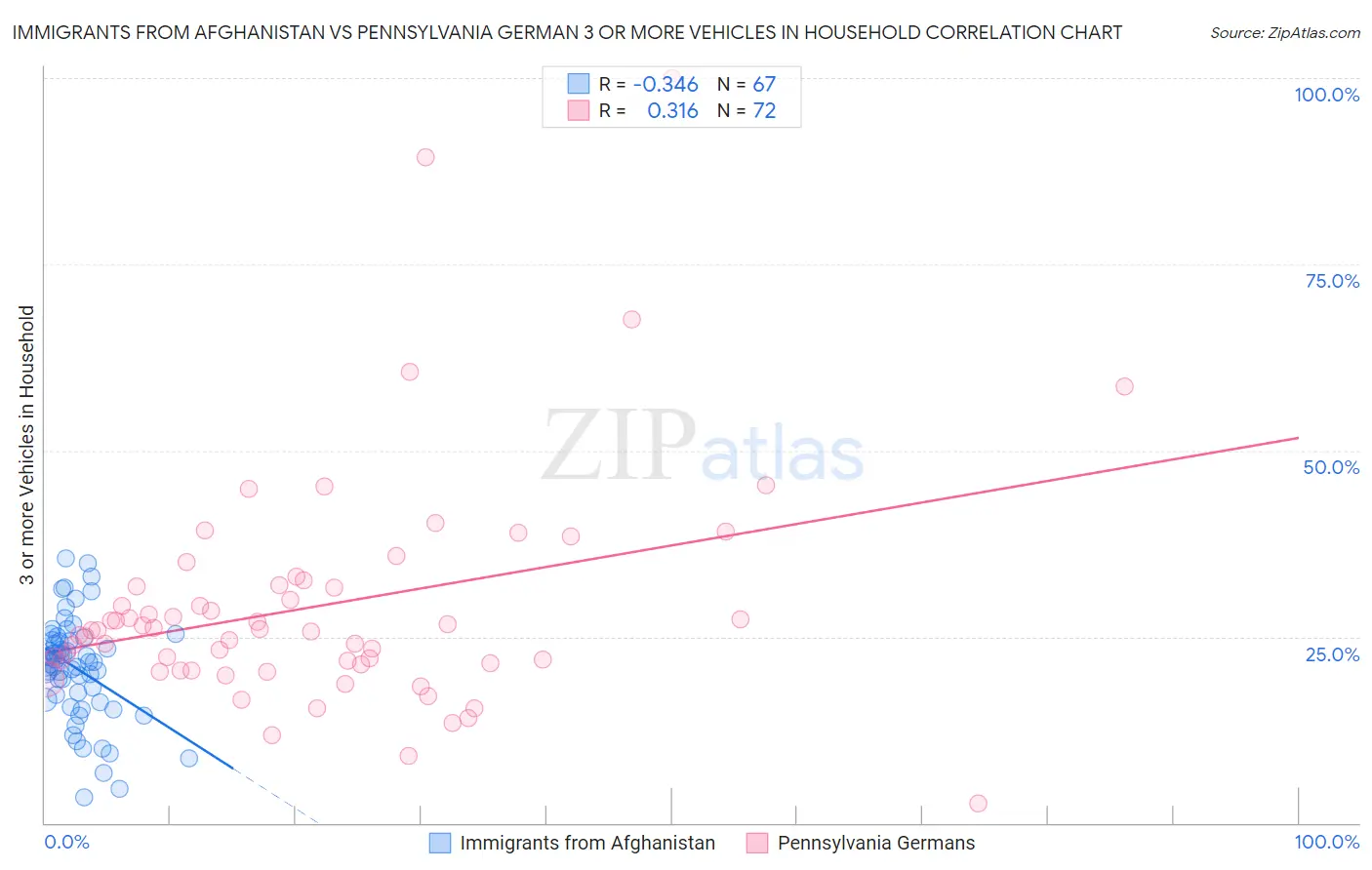 Immigrants from Afghanistan vs Pennsylvania German 3 or more Vehicles in Household