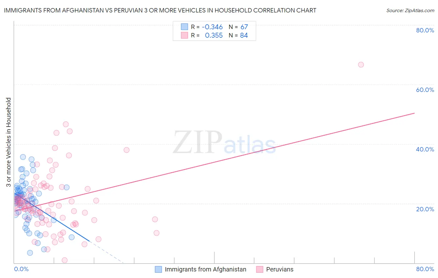 Immigrants from Afghanistan vs Peruvian 3 or more Vehicles in Household