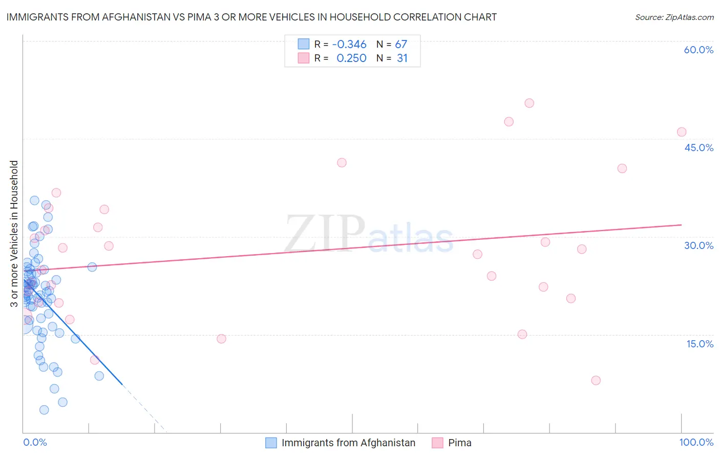 Immigrants from Afghanistan vs Pima 3 or more Vehicles in Household